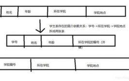 数据库规划的三大范式,什么是数据库规划的三大范式？