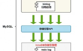 mysql二进制日志,功用、装备与运用场景