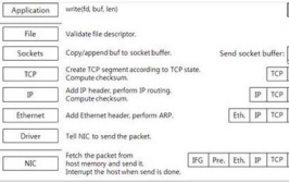 linux网络协议栈,二、Linux网络协议栈的架构