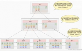 mysql索引结构,MySQL索引概述