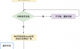 java废物收回,Java废物收回概述