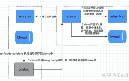 mysql主从仿制原理,MySQL 主从仿制原理概述