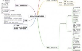 嵌入式体系课程,敞开智能硬件开发之旅