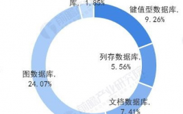 数据库开展前景,技能革新与职业使用的两层驱动