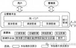 云核算三层架构,云核算三层架构概述