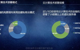 金融云核算,引领金融职业数字化转型的要害力气