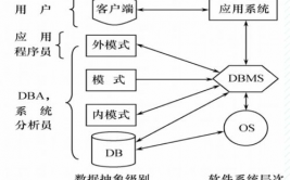 数据库体系结构,数据库体系结构概述