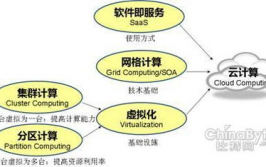 云核算与虚拟化技能,推进数字化转型的双引擎