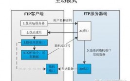 linux建立ftp服务,Linux体系下建立FTP服务器的具体进程