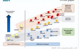 ARM嵌入式体系开发,arm公司官网