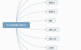 bsd开源协议,自在与同享的模范