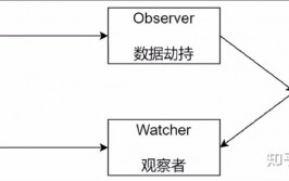 vue运用,```html    Vue 示例                {{ message }}