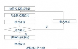 数据库规划的6个阶段,数据库规划概述