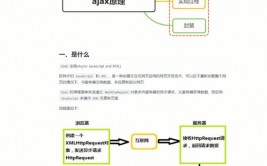 jquery运用ajax, Ajax 简介