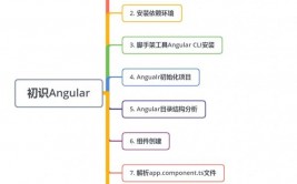 angular,从入门到通晓