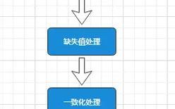 mysql数据清洗,进步数据质量的要害进程