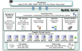 mysql数据库技能,中心概念、运用与未来趋势