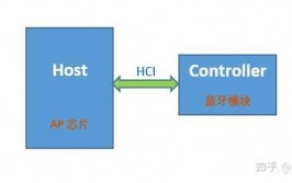 开源蓝牙协议栈,技能、运用与远景