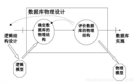 数据库物理规划,数据库物理规划概述