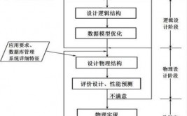 数据库开展阶段,数据库开展阶段的概述