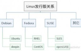 linux的开展,Linux的来源与开展进程