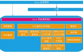 linux设备驱动,Linux设备驱动概述