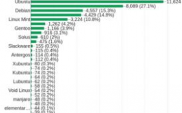 linux体系排行,了解最受欢迎的Linux发行版