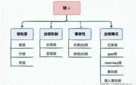 mysql锁机制,MySQL锁机制概述