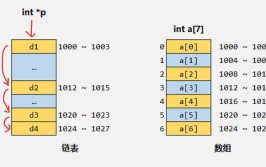 linux链表,二、链表的根本概念