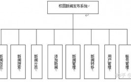 php论文,依据PHP技能的学校网站规划与完成