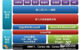 嵌入式学习,从根底到实践