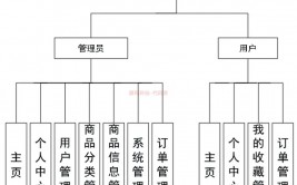 mysql数据库规划事例,电商渠道的用户与订单办理体系