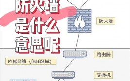 linux防火墙敞开端口,什么是防火墙？