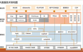 大数据渠道技能架构,大数据渠道技能架构概述