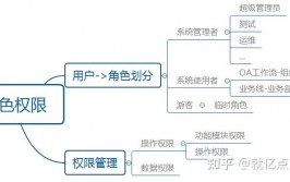 php成果办理体系, 体系需求剖析