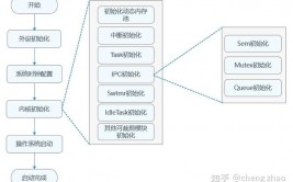 linux内核发动流程,BIOS与Bootloader