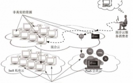 云核算的布置形式,云核算布置形式概述