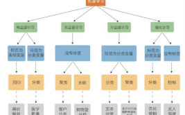 机器学习多分类,应战与处理方案