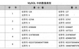 mysql支撑的数据类型首要有哪几种,二、数值类型