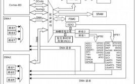 stm32嵌入式,技能特色与运用远景