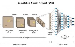机器学习cnn,深度解析卷积神经网络（CNN）在机器学习中的运用