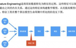 机器学习 特征工程,界说与重要性