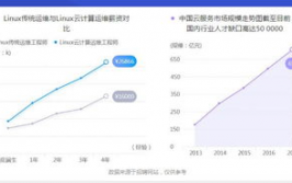 云核算开发工程师,引领未来IT开展的中心力气