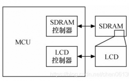 嵌入式驱动,从根底到实践