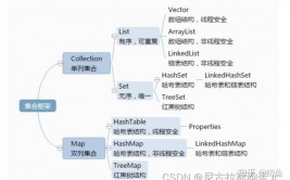 java调集面试题, Java调集结构概述