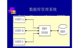 数据库办理体系简称,数据库办理体系（DBMS）简介