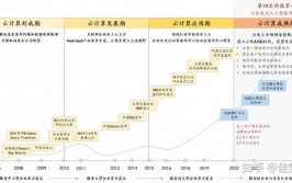 阿里巴巴云核算