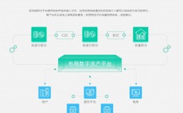 布萌区块链,构建数字财物自在流转的生态体系