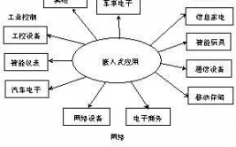 嵌入式体系的比如,嵌入式体系在现代日子中的运用实例