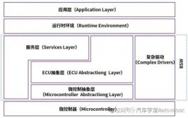 轿车嵌入式,未来轿车的核心技能